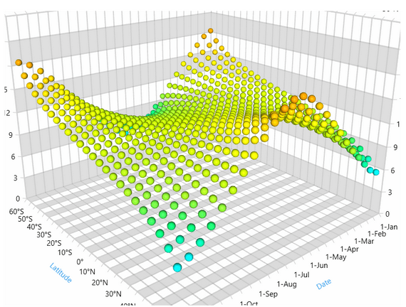 Telerik UI WPF 3D ChartView头图像