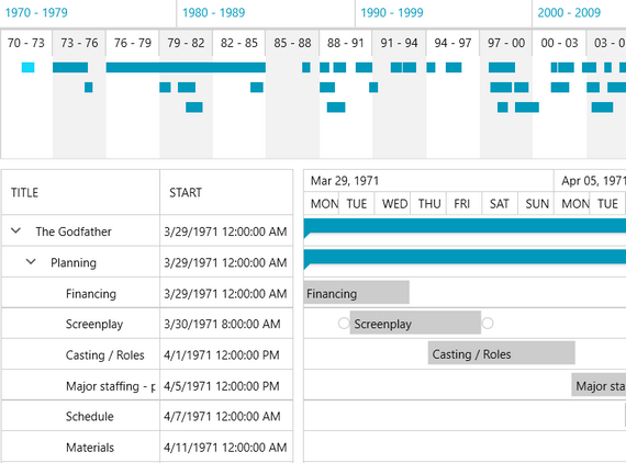 Telerik UI for WPF GanttView