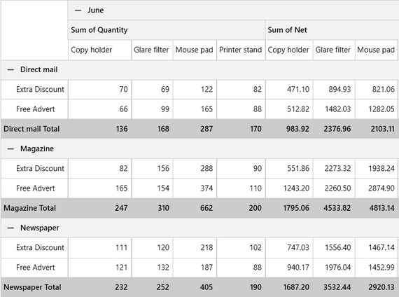 Telerik UI for WPF PivotGrid