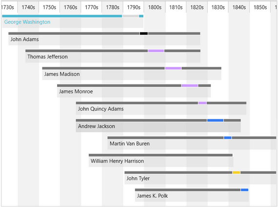 Telerik UI for WPF Timeline Header Image