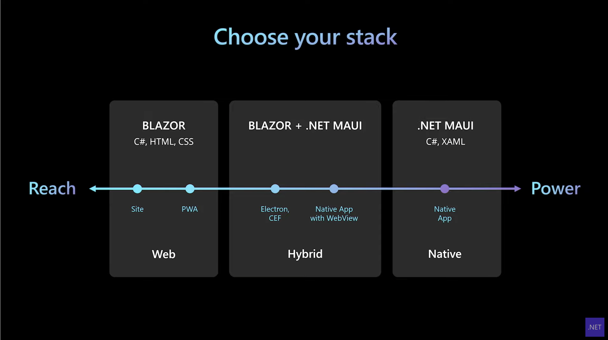 Choose your stack spectrum with reach at one end and power at the other. On the reach side is Blazor for web. Power side is .NET MAUI for native. In between is Blazor + .NET MAUI for hybrid.
