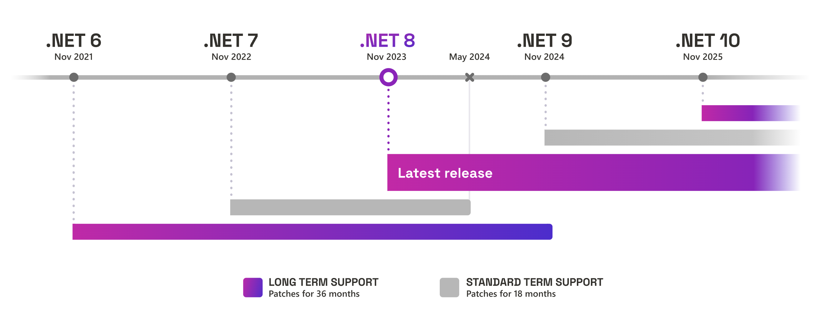 .NET Support timeline