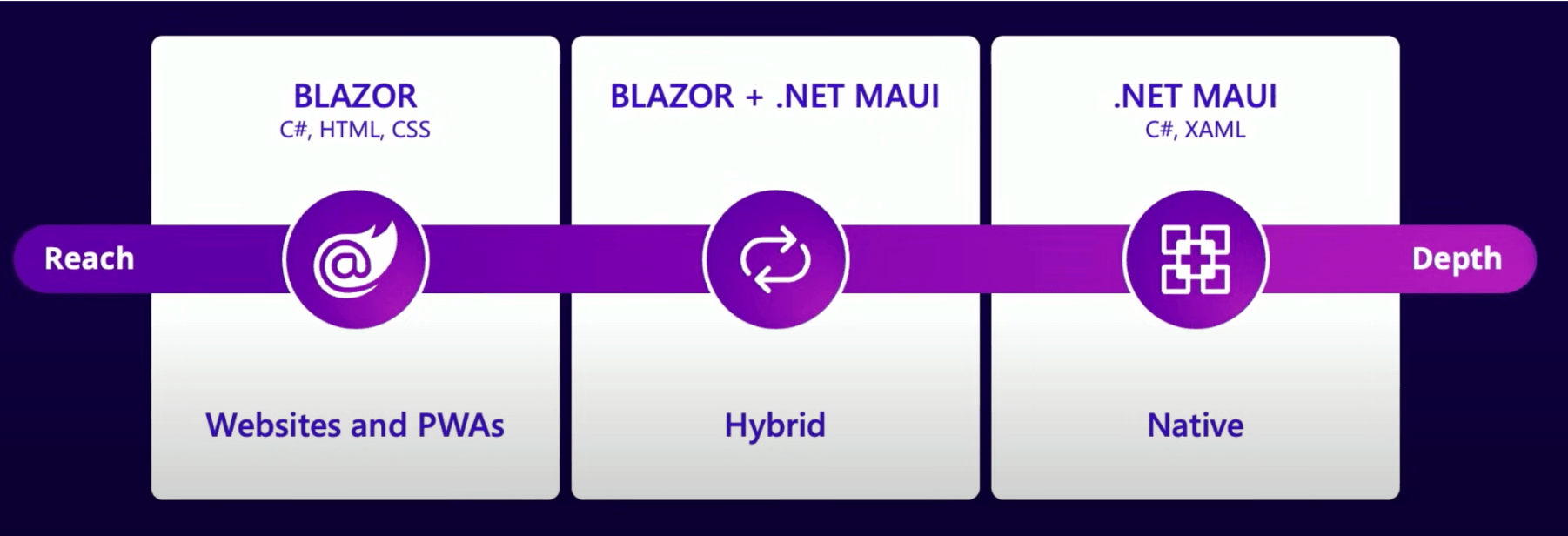 Reach and depth of Blazor and .NET MAUI