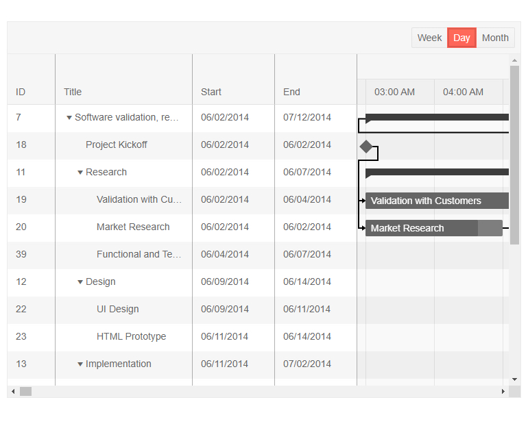 The KendoReact Gantt Component showcasing a basic Gantt layout with a few columns and several linked tasks